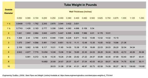 tubular steel weight calculator